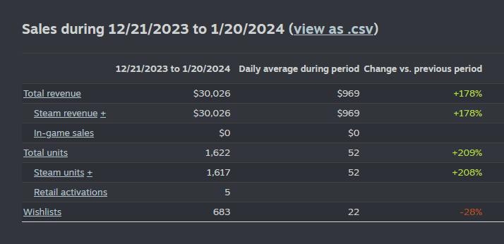 Steamworks revenue report for Dec 21, 2023 to Jan 20, 2024 showing $30,026 in revenue.