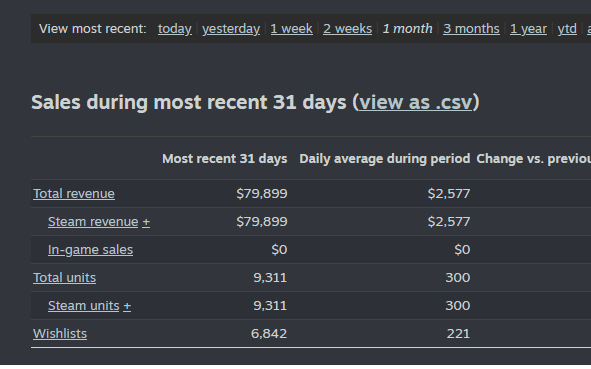 Steamworks revenue report for the 31 days following the Daily Deal feature: $79,899 in revenue and 9,311 units.