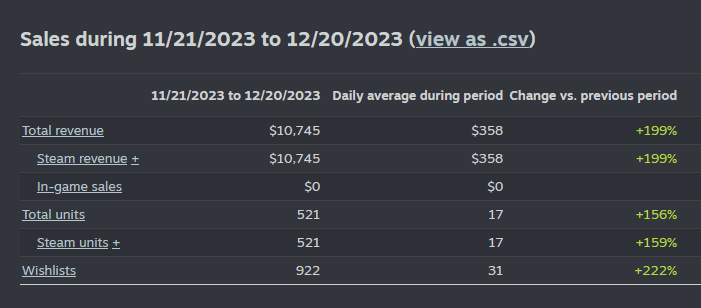 Steamworks revenue report for Nov 21 to Dec 20, 2023 showing $10,745 in revenue.