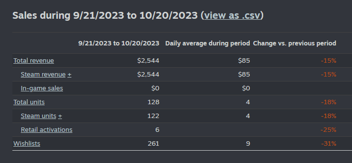 Steamworks revenue report for October 2023 showing $2,544 for the month.