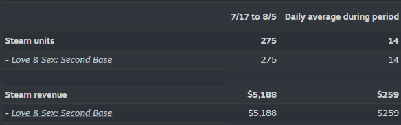 Steamworks sales for Love & Sex: Second Base, 17 July to 5 August 2026: 275 base game copies, 14 a day, and $5,188 base game revenue, $259 a day.