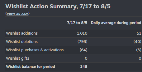 Steamworks wishlist actions, 17 July to 5 August 2026: 1,010 additions, 51 a day, and a balance of 148 for the period.