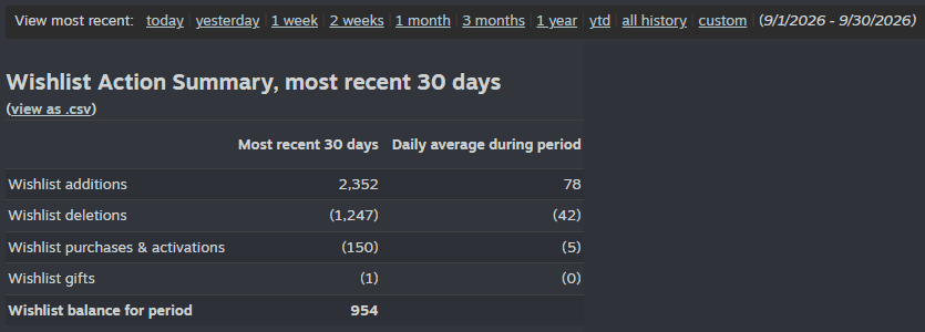 Steamworks wishlist actions, 1 to 30 September 2026: 2,352 additions, 78 a day, and a balance of 954 for the period.