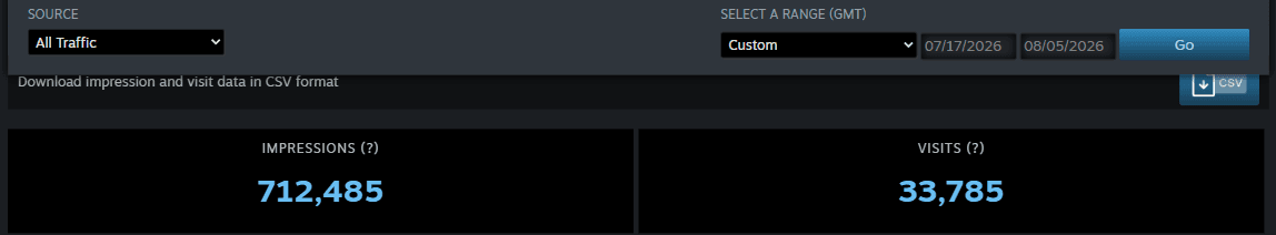 Steamworks store traffic, all sources, 17 July to 5 August 2026: 712,485 impressions and 33,785 visits.