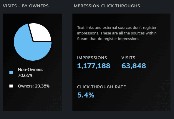 Steamworks visits by owners and impression click-throughs, 1 to 30 September 2026: non-owners 70.65% of visits; 1,177,188 impressions, 63,848 visits, click-through rate 5.4%.