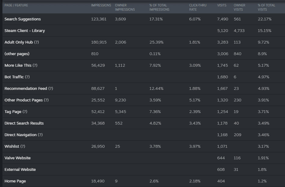 Steamworks visits and click-through by source, 17 July to 5 August 2026: Wishlist 3.97%, Home Page 2.18%, Tag Page 2.39%.