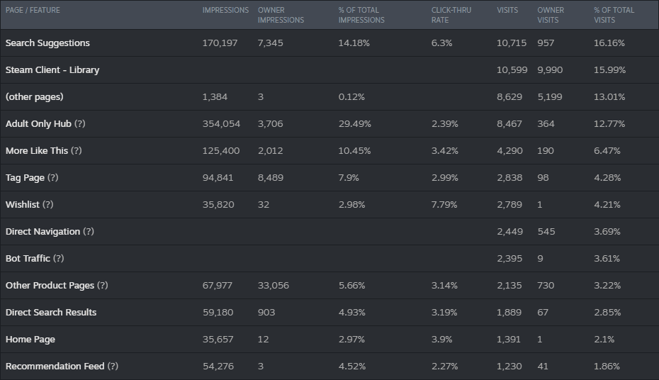 Steamworksの流入元別訪問とクリック率、2026年9月1日〜9月30日:Wishlist 7.79%、Home Page 3.9%、Tag Page 2.99%。