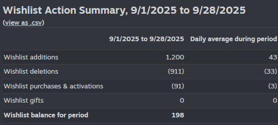 Steamworks wishlist actions, 1 to 28 September 2025: 1,200 additions and a balance of 198.