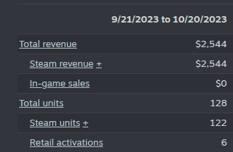 Cropped Steamworks sales table for September 21 to October 20, 2023, showing $2,544 Total revenue and 128 Total units.