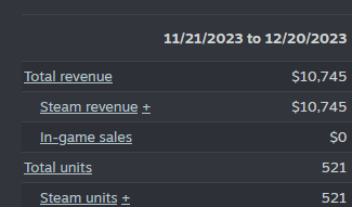 Cropped Steamworks sales table for November 21 to December 20, 2023, showing $10,745 Total revenue and 521 Total units.