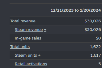 Cropped Steamworks sales table for December 21, 2023, to January 20, 2024, showing $30,026 Total revenue and 1,622 Total units.