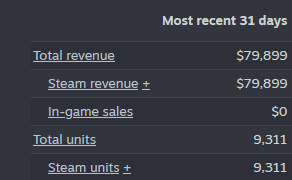 Cropped Steamworks sales table for the most recent 31 days at capture, showing $79,899 Total revenue and 9,311 Total units.